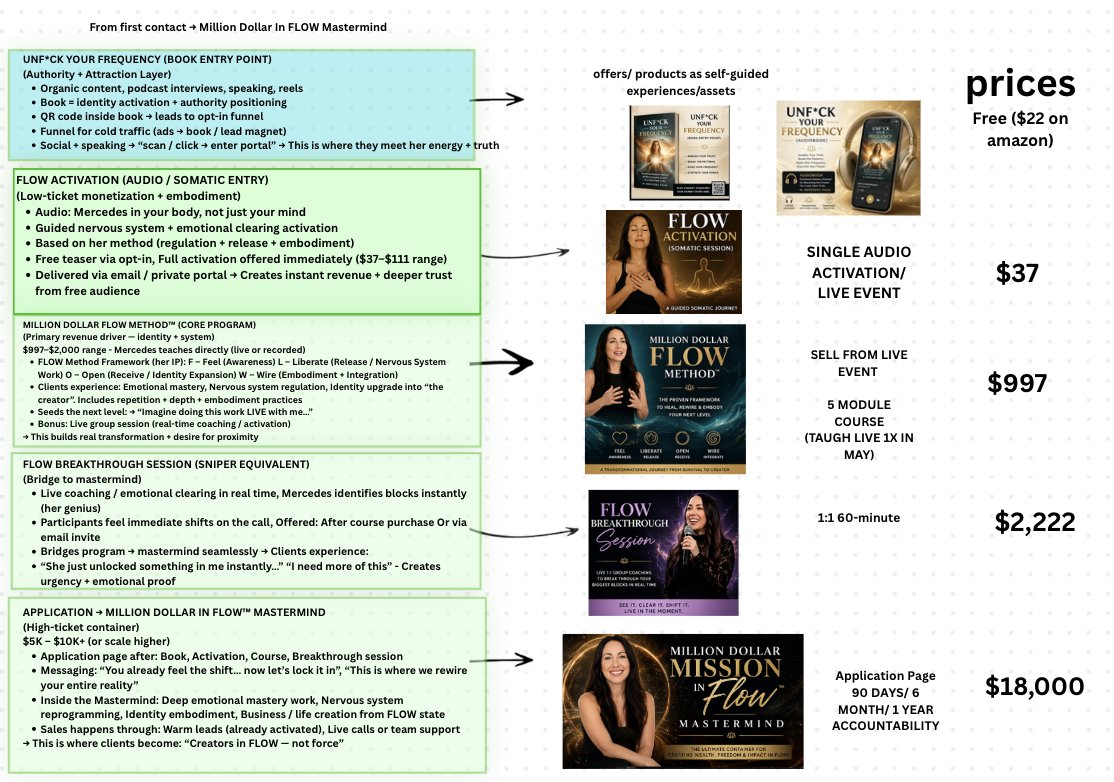A real book-to-business blueprint map built with a client